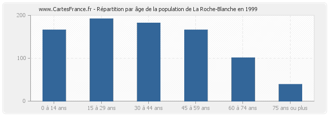 Répartition par âge de la population de La Roche-Blanche en 1999